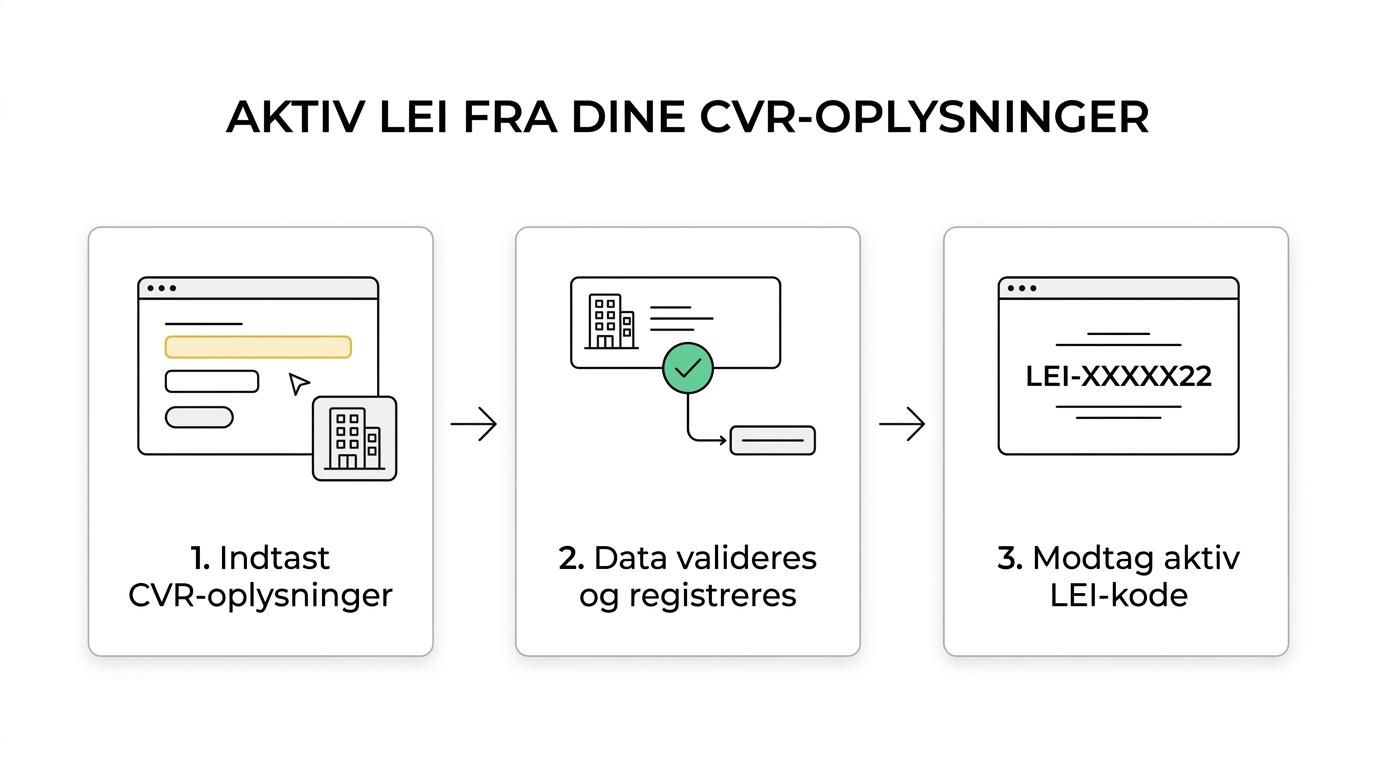 Tretrinsforløb fra CVR-oplysninger til validering via RapidLEI og en aktiv LEI-kode klar til eToro.