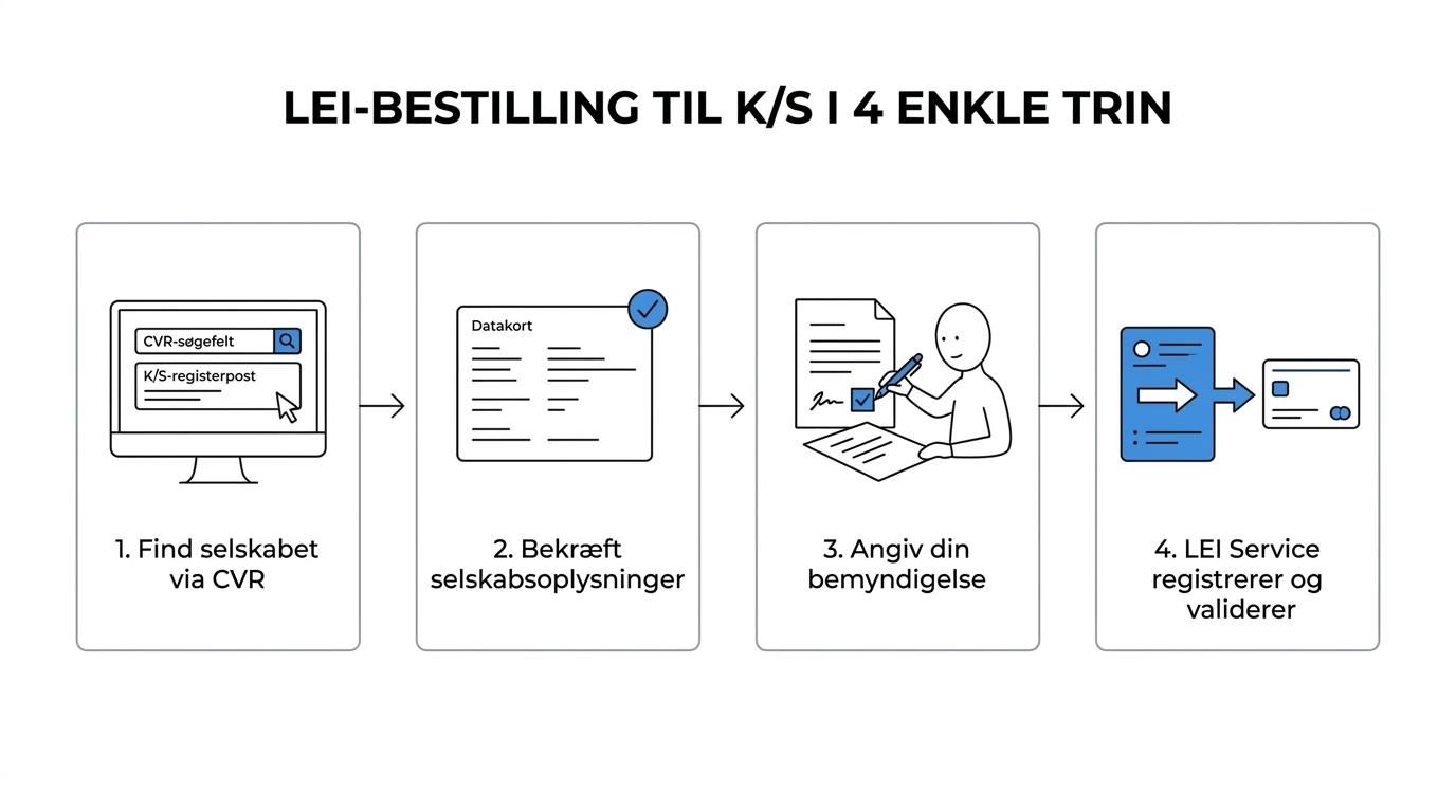 Flowdiagram med fire trin for LEI-bestilling til et kommanditselskab: CVR-opslag, bekræftelse af selskabsdata, bemyndigelse og registrering via RapidLEI.