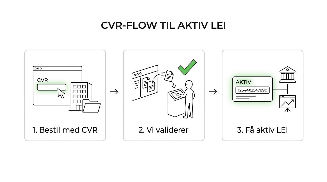 Process diagram showing CVR lookup, validation through RapidLEI, an active LEI code, and delivery to Spar Nord.