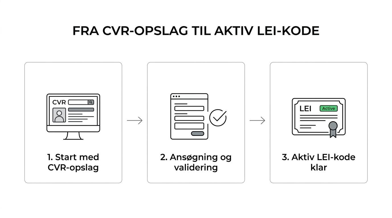 Procesdiagram, der viser CVR-opslag, ansøgning, validering via RapidLEI, aktiv LEI-kode og løbende fornyelse før værdipapirhandel.