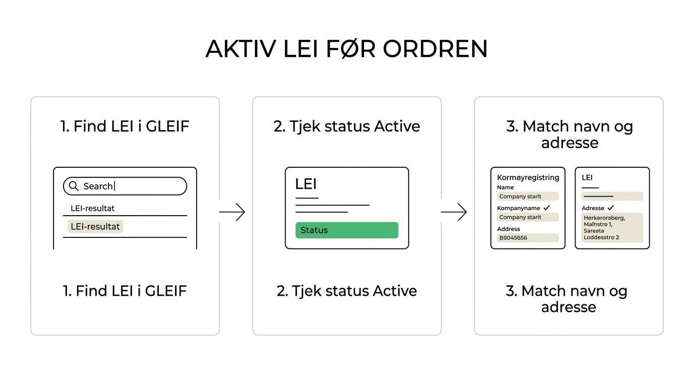 Procesgrafik med trin til at kontrollere en virksomheds LEI før en aktieordre: find koden, tjek Active-status, sammenlign navn og adresse, og bekræft at banken har den registreret.