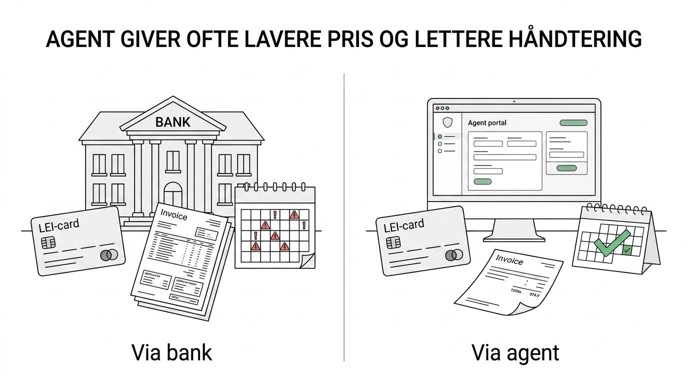Side-by-side sammenligning af LEI via bank og LEI via registreringsagent på pris, hastighed, support, fornyelse og fleksibilitet.