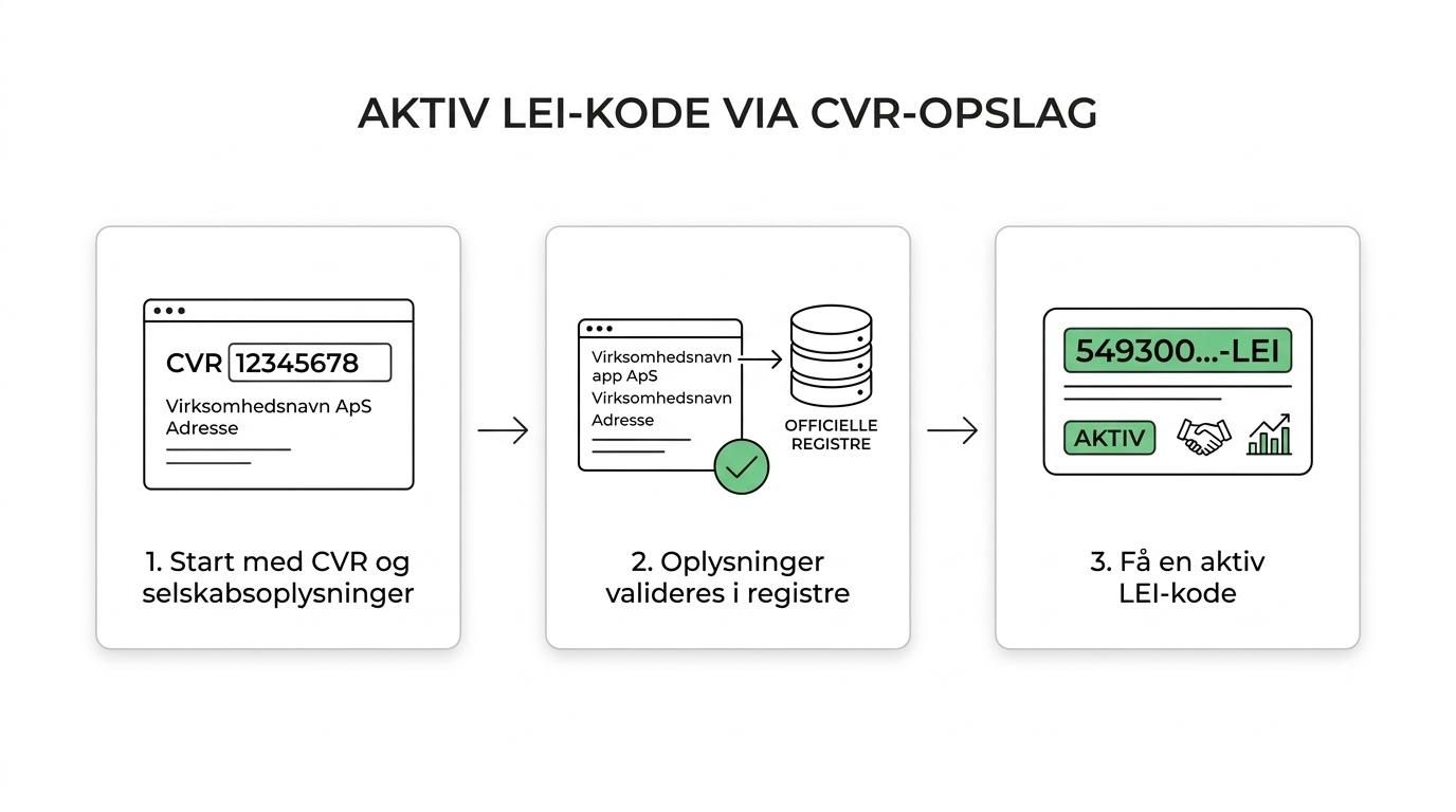 Tretrinsoversigt over LEI-forløbet for et ApS fra CVR-nummer og validering til en oprettet, flyttet eller fornyet LEI-kode.