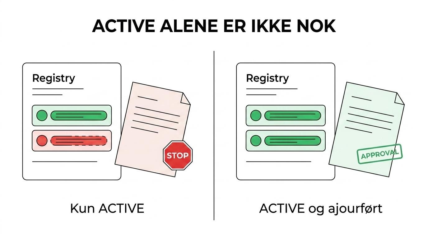 Side om side-visning af LEI-statusfelterne Entity Status og Registration Status med eksemplerne ACTIVE, ISSUED, LAPSED og INACTIVE.