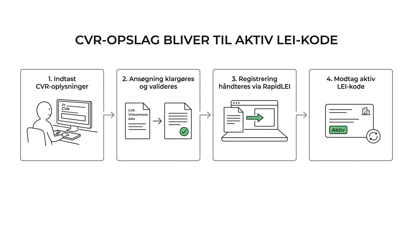Et firetrins forløb fra CVR-opslag og validering til LEI-registrering og modtagelse af LEI-kode med mulighed for automatisk fornyelse.