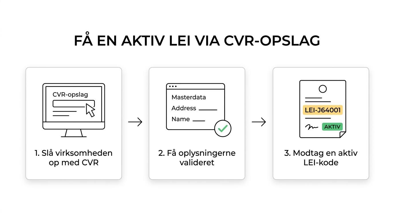 Flowdiagram over LEI-processen fra CVR-opslag og validering til aktiv LEI-kode og automatisk fornyelse.