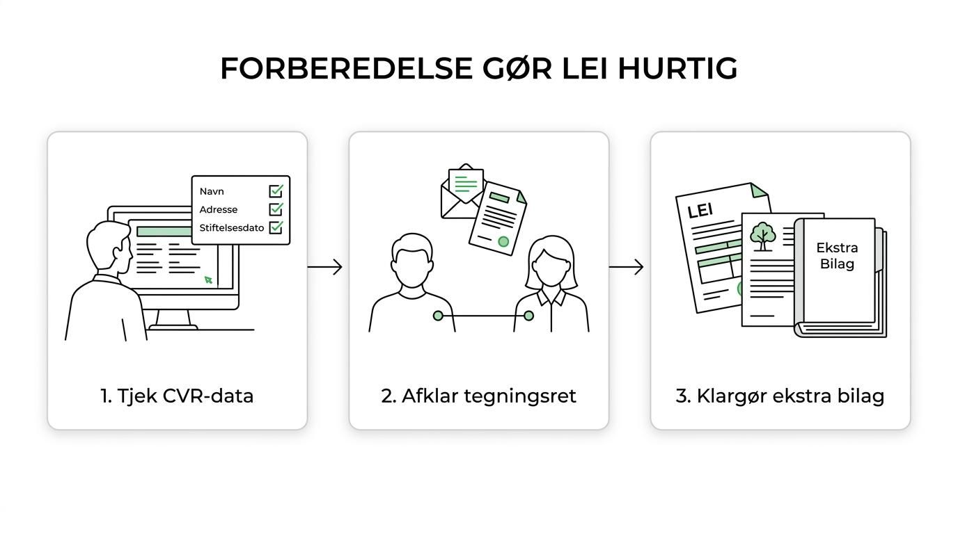 Et femtrins forløb for en hurtig LEI-ansøgning: tjek CVR-data, afklar tegningsret, vælg godkendelse eller fuldmagt, find ekstra dokumentation og brug samme kontaktoplysninger hele vejen.