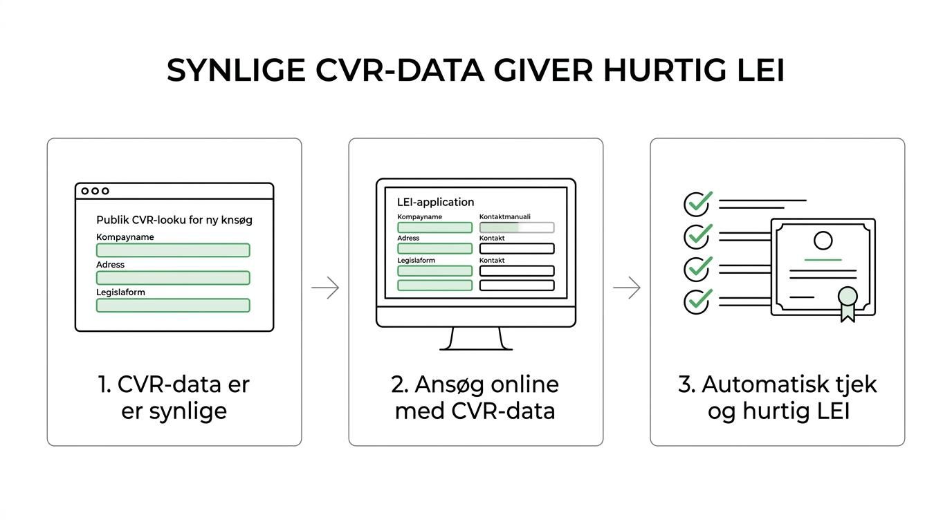 Proces fra synlig CVR-registrering til LEI-ansøgning, automatisk validering og udstedelse, med manuel kontrol som mulig forsinkelse.