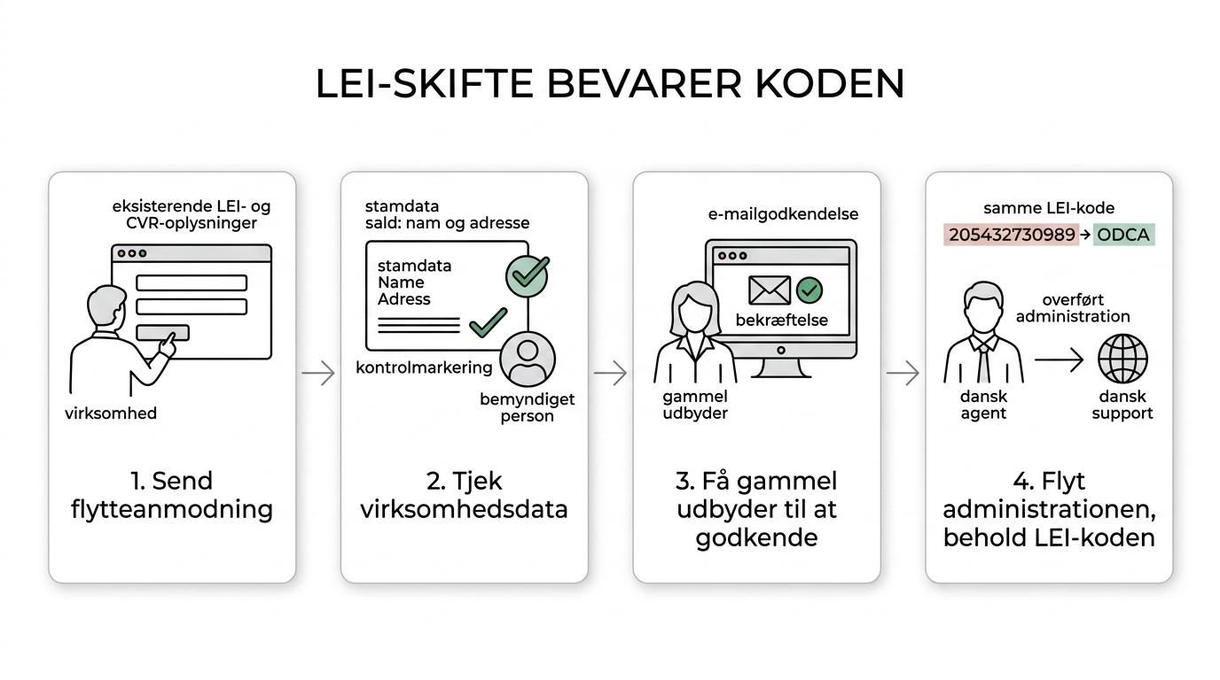 Flow, der viser flytteanmodning, validering, godkendelse fra gammel udbyder og gennemført LEI-flytning uden ny kode.