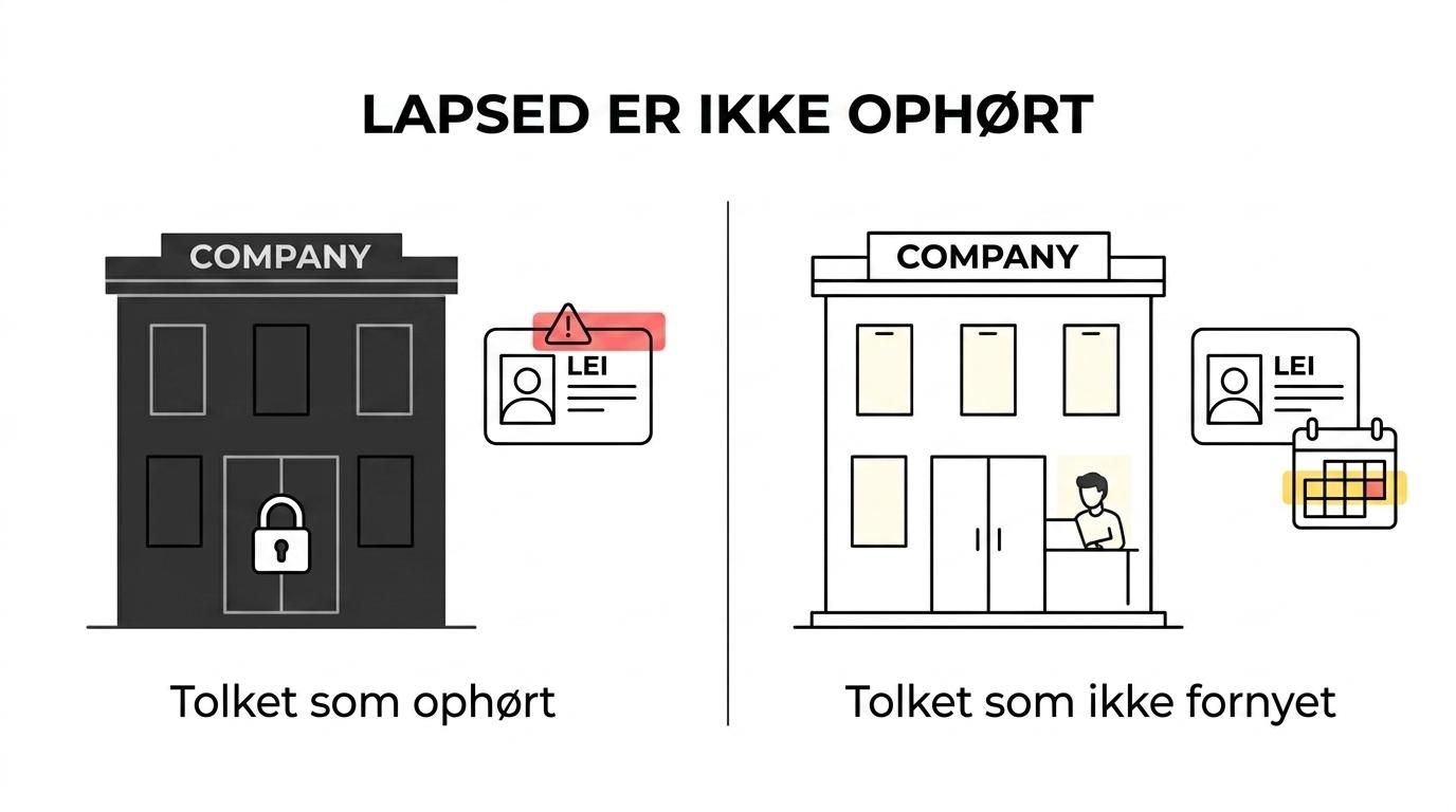 Sammenligning af LEI-statusserne Active, Lapsed og Retired og hvad de betyder for enheden og registreringen.