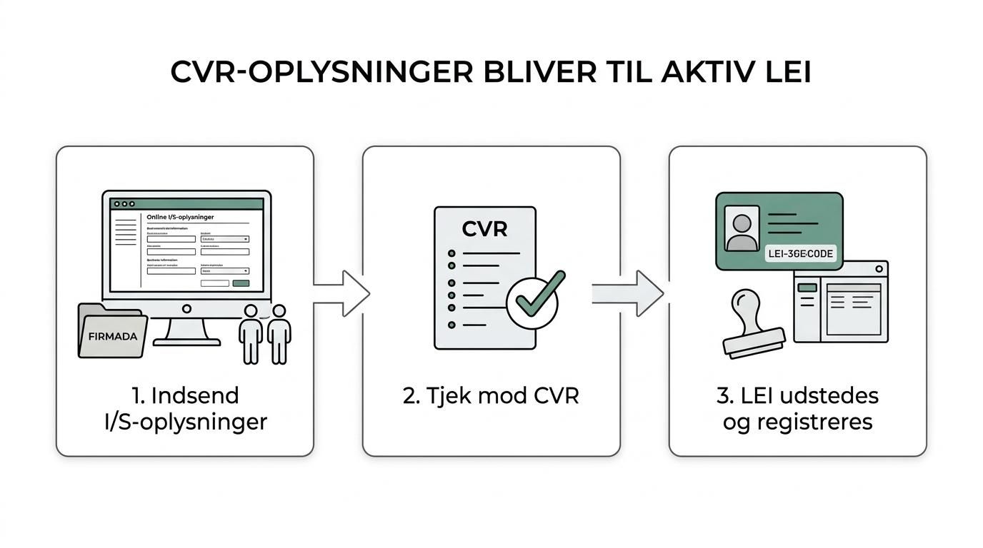 Flowchart showing an interessentskab submitting CVR details to LEI Service, then RapidLEI and Ubisecure validating and issuing the LEI, which is published in GLEIF and used by the bank or broker.