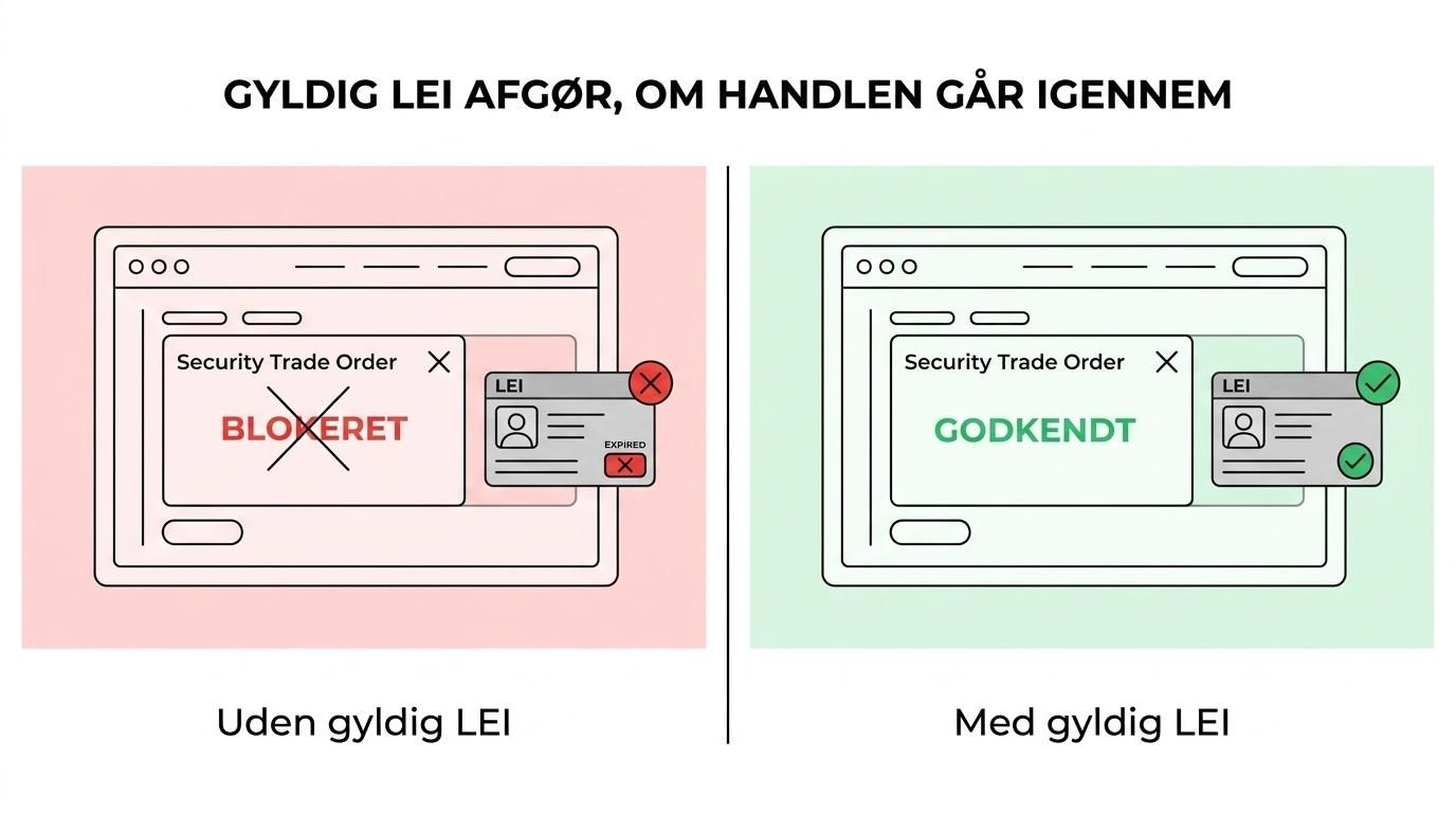 Sammenligning af en forening med gyldig LEI, hvor værdipapirhandlen går igennem, og en forening uden eller med udløbet LEI, hvor ordren stoppes.