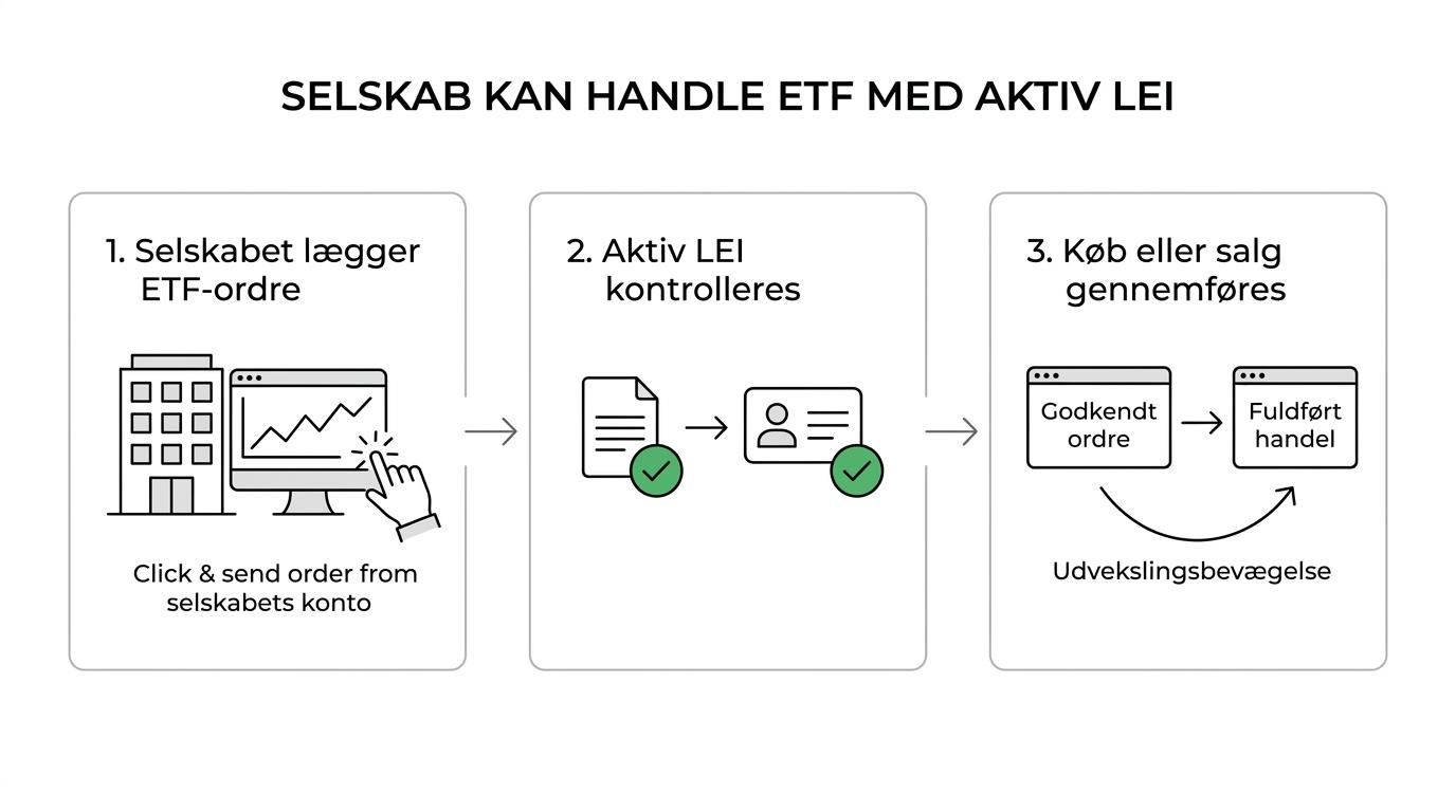 Et enkelt beslutningsflow, der viser at ETF-handel for et selskab kræver en aktiv LEI-kode, ellers bliver ordren stoppet.