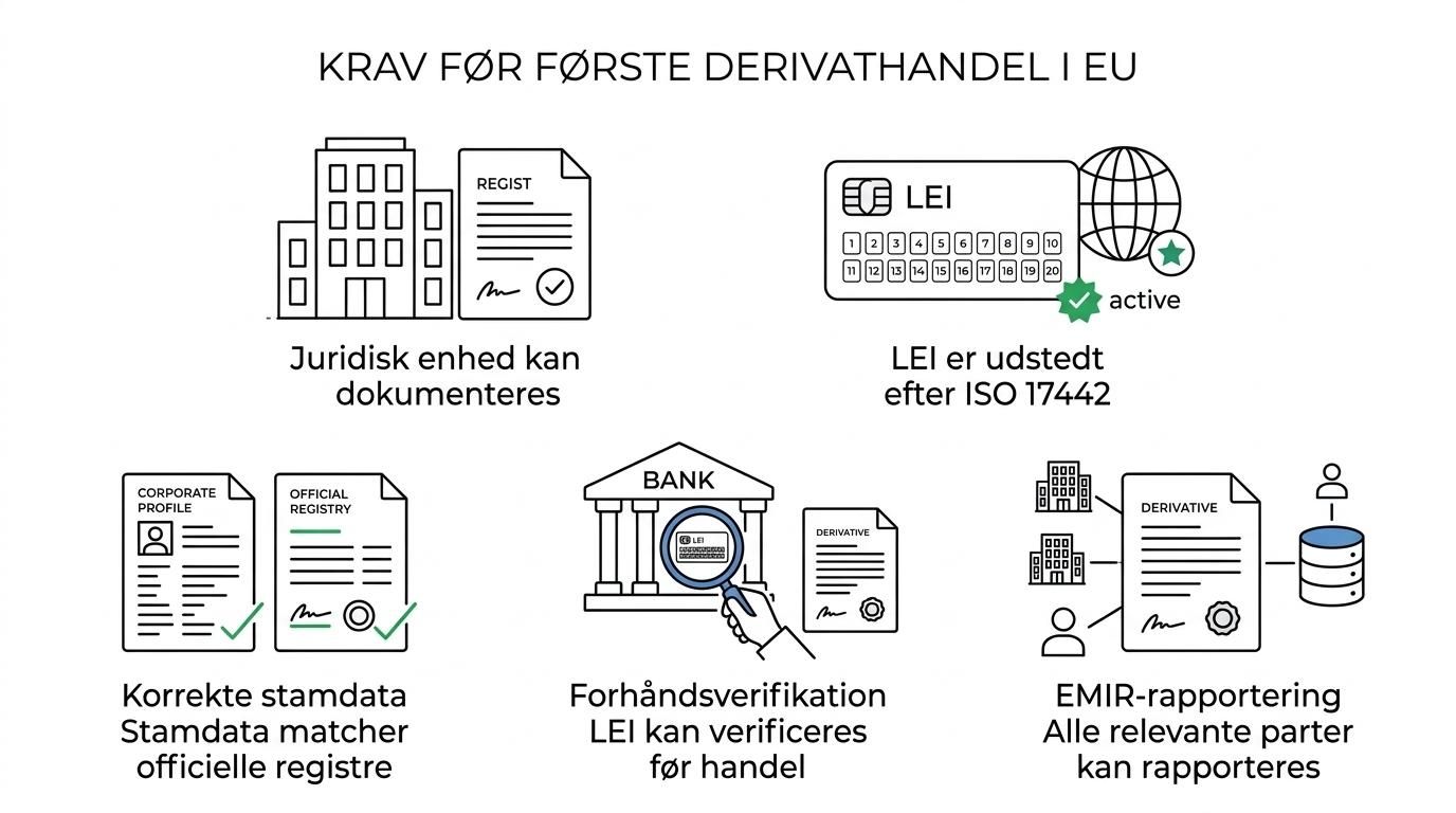 Infografik med seks krav før første derivathandel i EU, herunder udstedt LEI, korrekte stamdata og verifikation hos bank eller mægler.