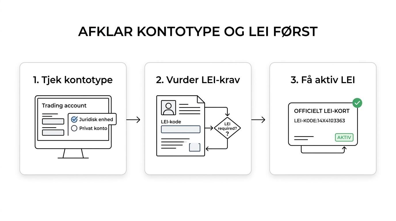 Et trin-for-trin forløb fra afklaring af kontotype og LEI-krav til aktiv LEI klar til onboarding, handel og rapportering.