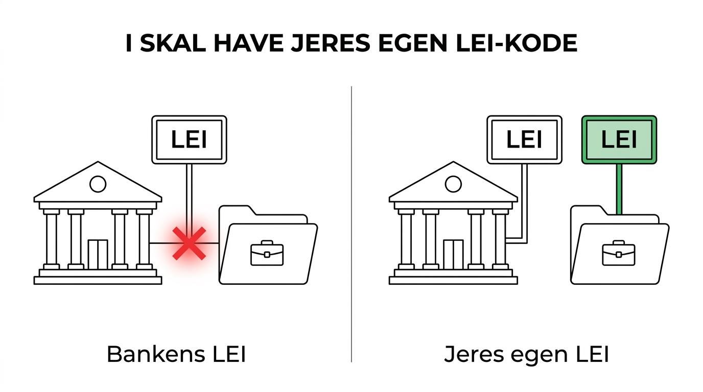 Side om side-visning af Andelskassens LEI-nummer, der identificerer banken, og en separat LEI-kode, der identificerer kundens egen juridiske enhed.