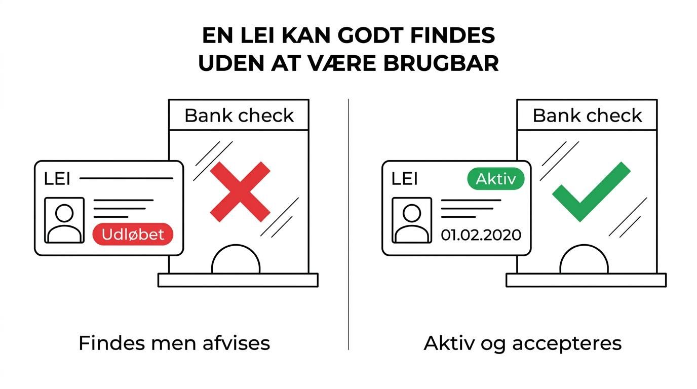 Sammenligning af LEI-statusser som ISSUED, LAPSED, DUPLICATE, MERGED og ANNULLED med typisk bankaccept eller afvisning.