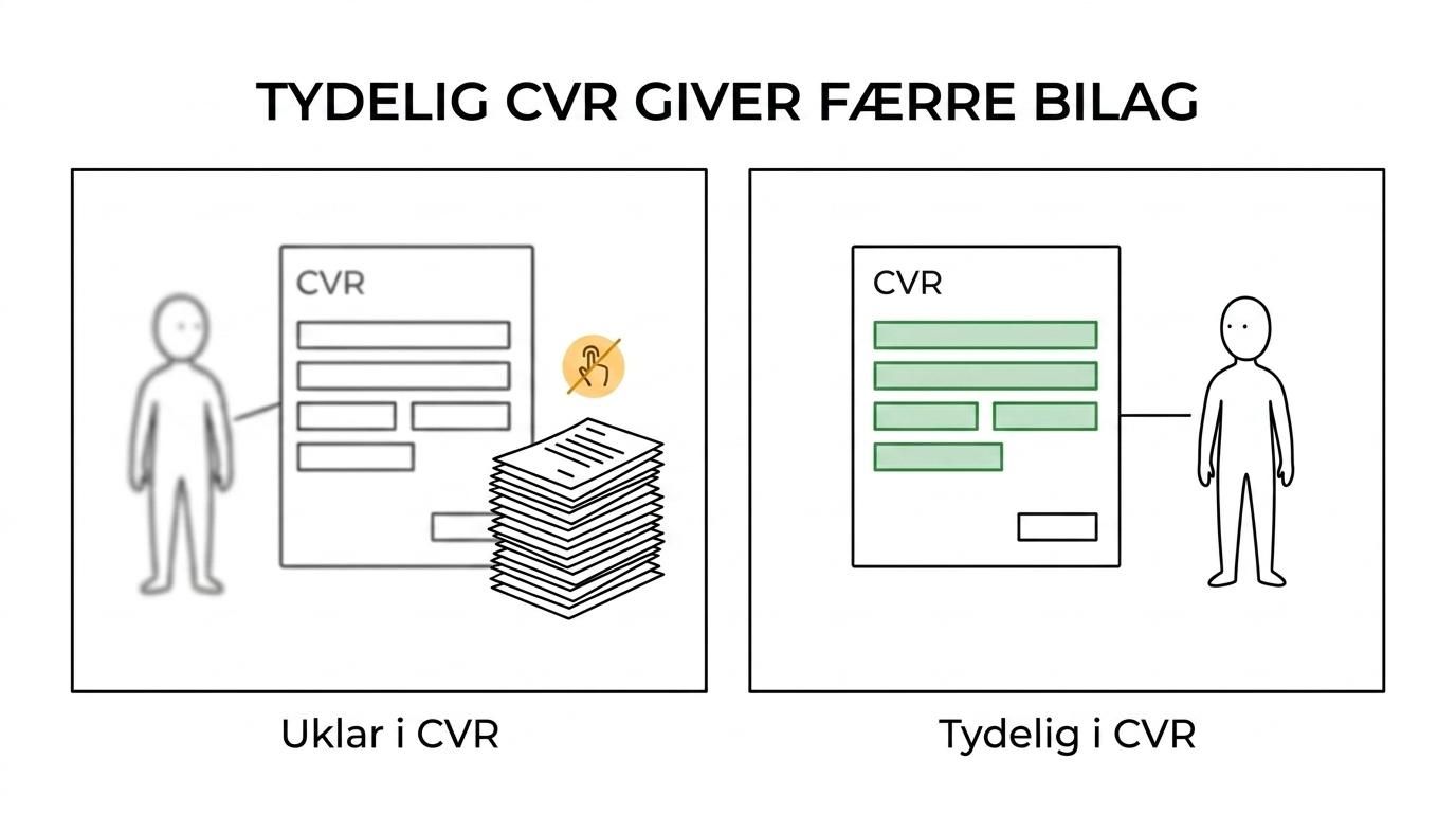Sammenligning af LEI-ansøgning med repræsentant synlig i CVR versus konkurs- eller likvidationssag med ekstra dokumentation og manuel kontrol.