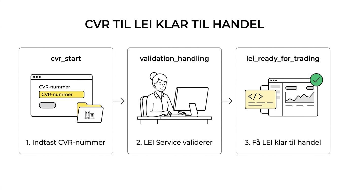 Et enkelt forløb viser et holdingselskab, der starter med CVR-nummer, får valideret oplysningerne, modtager en LEI-kode og kan handle værdipapirer.