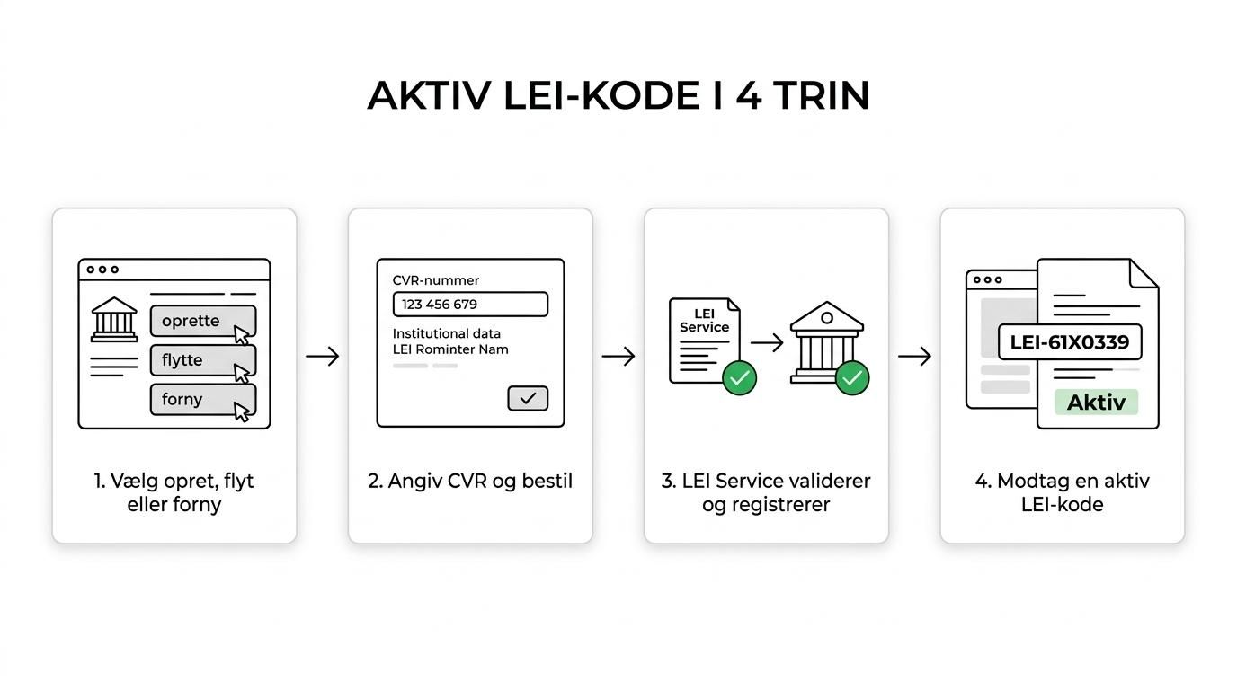 Flowchart, der viser LEI-forløbet for en selvejende institution fra handelsbehov og CVR-oplysninger til validering og aktiv LEI-kode.