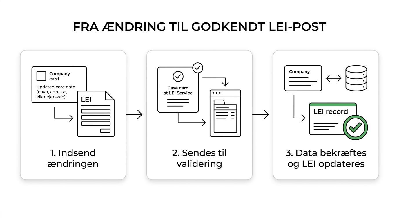 Tretrinsdiagram, der viser LEI-opdatering fra indsendte ændringer til validering og opdateret LEI-post.