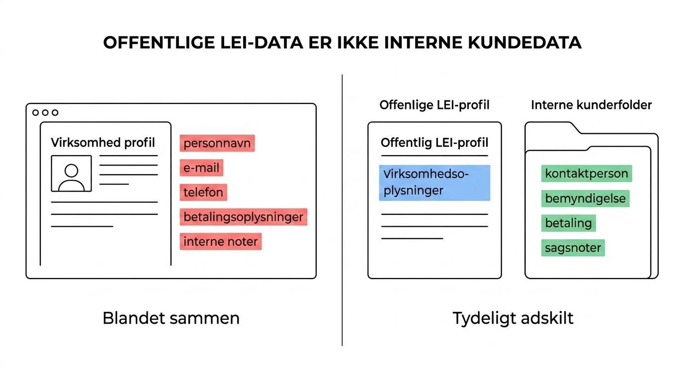 Side om side-visning af hvilke LEI-oplysninger om virksomheden der bliver offentlige, og hvilke kontakt- og kundedata der kun behandles internt.