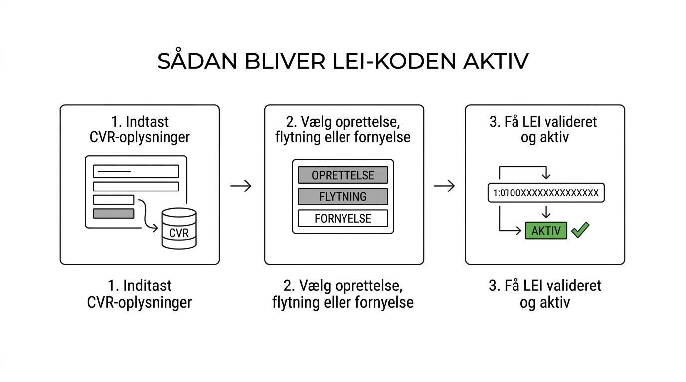 En enkel tretrinsproces for LEI-bestilling: CVR-oplysninger, valg af løsning og registrering til færdig LEI-kode.
