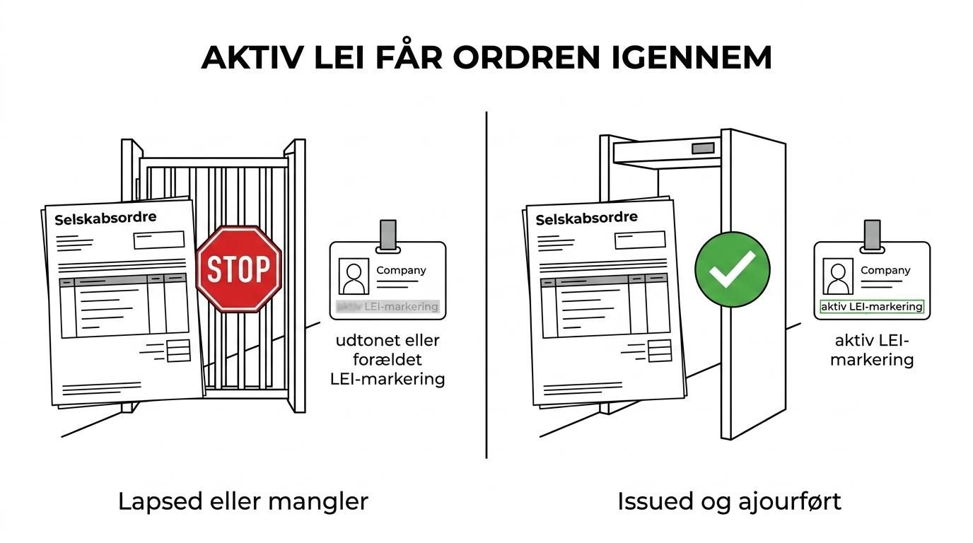 Sammenligning af tre LEI-statusser for en juridisk person: issued, lapsed og ingen LEI, med forskellige udfald for ordre og rapportering.