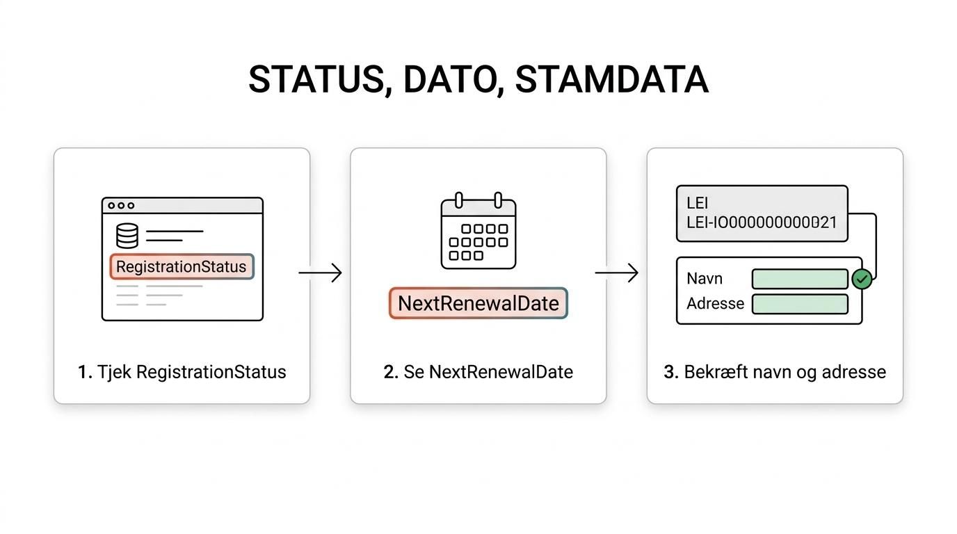 Tretrins-oversigt over LEI-kontrol: RegistrationStatus, NextRenewalDate og match af navn og adresse i Global LEI Database.