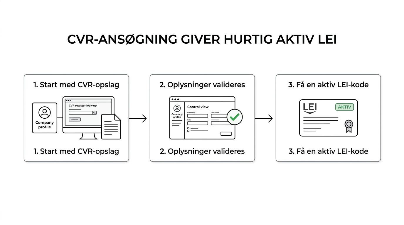 Flowchart, der viser CVR-baseret LEI-ansøgning, validering, udstedelse og en aktiv LEI-kode klar til brug hos Lån & Spar Bank.