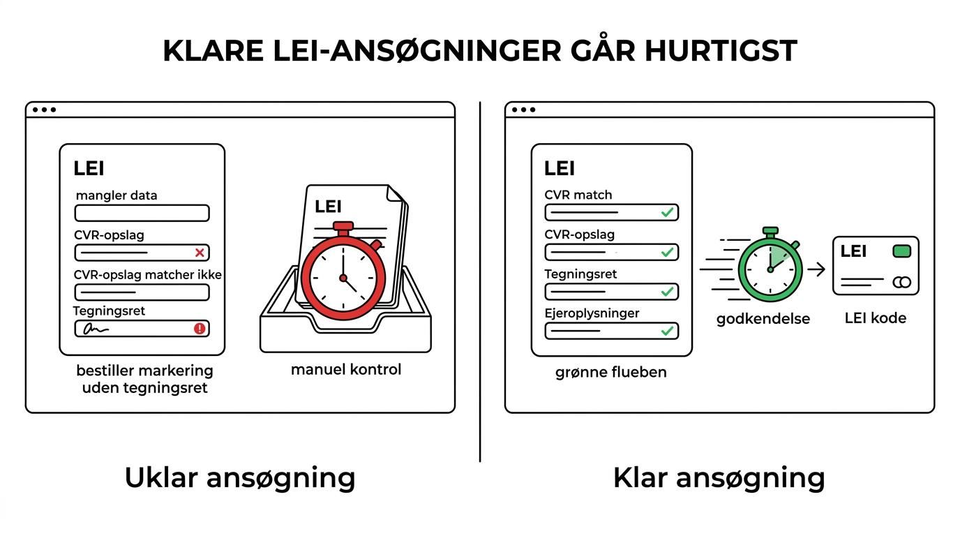 Sammenligning af en enkel LEI-ansøgning, der går direkte igennem, og en mere kompleks ansøgning med ekstra kontrol og længere behandlingstid.