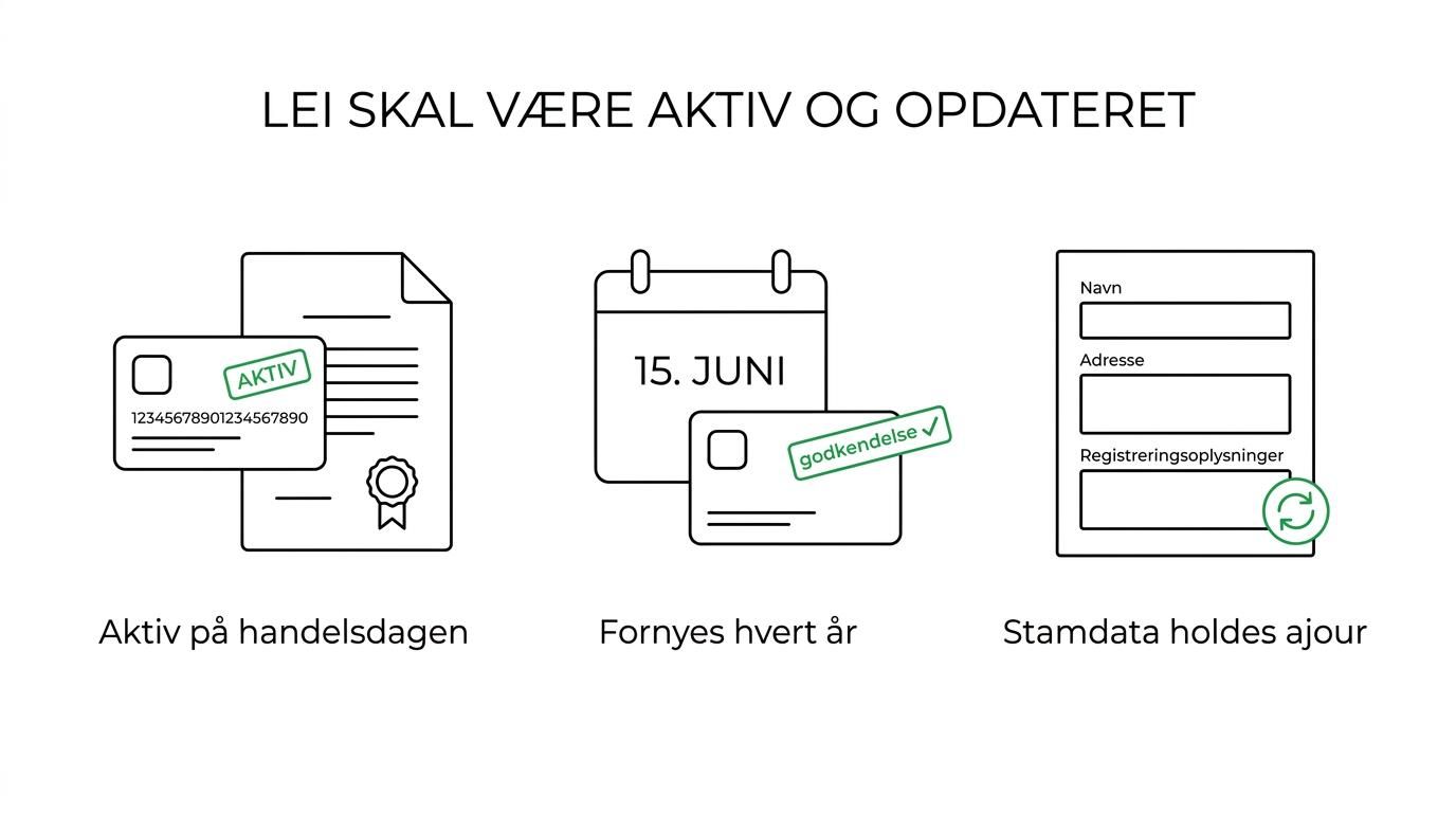 Infografik med fem LEI-kontrolpunkter ved obligationshandel: aktiv status, korrekt juridisk enhed, årlig fornyelse, opdaterede stamdata og brug i rapportering.